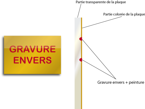 schema gravure envers